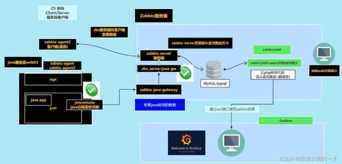 Zabbix監控系統詳解 部署、自定義監控、自動發現與安全監控服務
